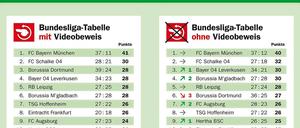 In der Tabelle sind alle 39 Entscheidungen zu Toren und Elfmetern einbezogen worden. Rote Karten wurden nicht berücksichtigt.