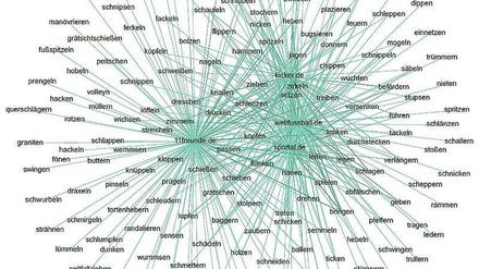 Eine Grafik zu Synonymen für das Verb schießen in der Fußballsprache.