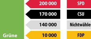 Nach jeder Wahl die Frage: Ja, wo wandern sie denn?