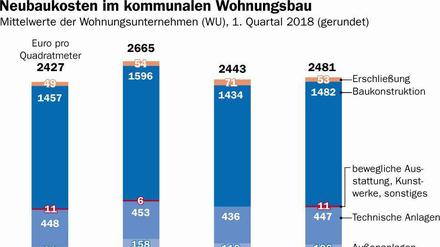 Neubaukosten im kommunalen Wohnungsbau. Zum Vergrößern der Grafik auf das rote Kreuz klicken.