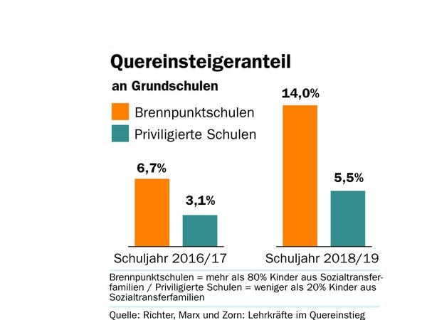 Der Anteil der Quereinsteiger an Grundschulen weist deutliche Unterschiede zwischen Brennpunktschulen und privilegierten auf.