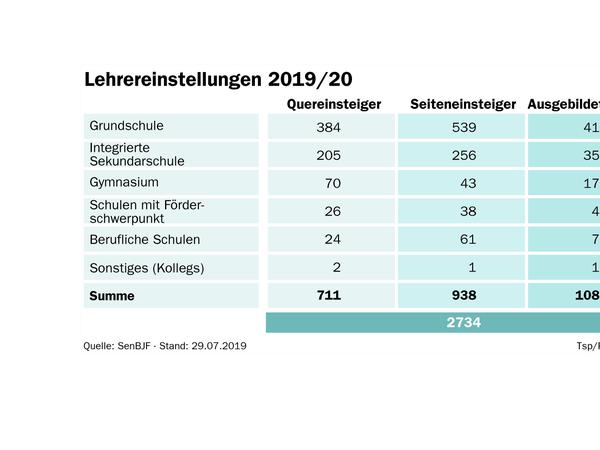 Ausgebildete Lehrer machen nur einen Teil der Einstellungen aus.