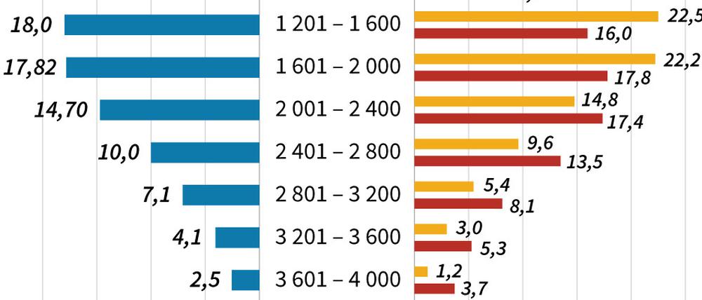 Einkommensverteilung in Deutschland: Anteil der Einkommensgruppen nach Monats-Netto.