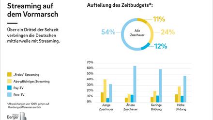 Über ein Drittel der Sehzeit verbringen die Deutschen mittlerweile mit Streaming: Zuschauer wandern vom TV zum Streaming ab stet. Weiterer Text über ots und www.presseportal.de/nr/32053 / Die Verwendung dieses Bildes ist für redaktionelle Zwecke honorarfrei. Veröffentlichung bitte unter Quellenangabe: "obs/Roland Berger" Foto: Roland Berger/Roland Berger/obs