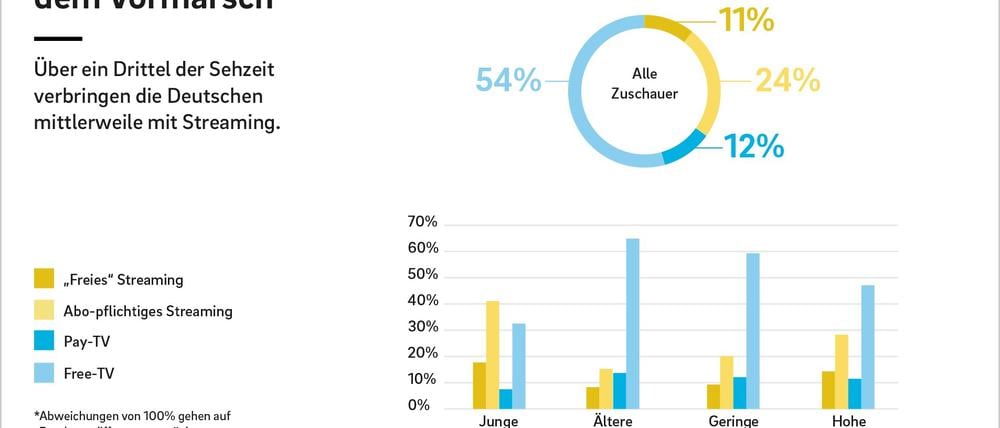Über ein Drittel der Sehzeit verbringen die Deutschen mittlerweile mit Streaming: Zuschauer wandern vom TV zum Streaming ab stet. Weiterer Text über ots und www.presseportal.de/nr/32053 / Die Verwendung dieses Bildes ist für redaktionelle Zwecke honorarfrei. Veröffentlichung bitte unter Quellenangabe: "obs/Roland Berger" Foto: Roland Berger/Roland Berger/obs
