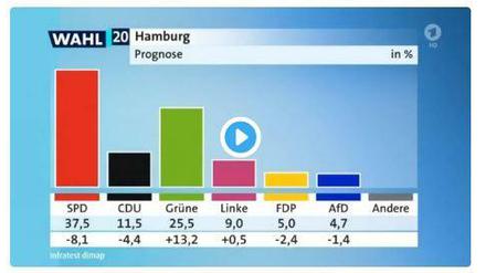 Prognose in der ARD am Sonntag kurz nach 18 Uhr: 4,7 Prozent für die AfD. Tatsächlich kam die Partei noch mit 5,3 Prozent der Stimmen in die Hamburger Bürgerschaft.