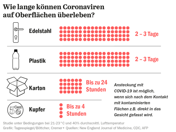 Grafik: Wie lange können Coronaviren auf Oberflächen überleben?
