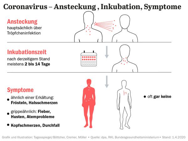 Grafik - Coronavirus: Ansteckung, Inkubation und Symptome