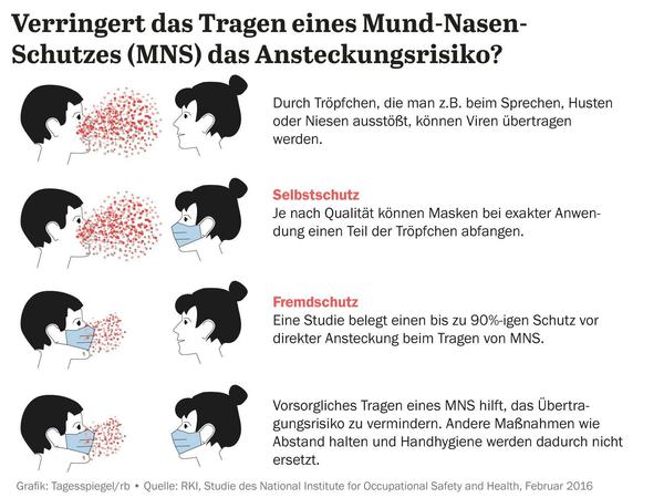 Infografik: Können Schutzmasken das Ansteckungsrisiko verringern?