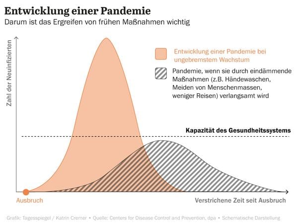 Darum ist das Ergreifen von frühen Maßnahmen so wichtig: Hintergrund zur Ausbreitung des Coronavirus - #flattenthecurve