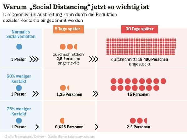 Grafik-Social Distancing während der Coronavirus-Krise