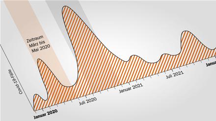 Grafik: 3 Pandemie Szenarien für Covid-19
