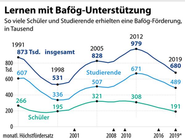 Eine Grafik zur Entwicklung der Bafög-Geförderten seit 1991.