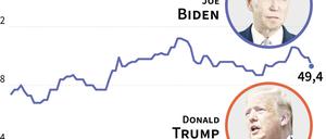 Joe Biden führt in den Umfragen vor Donald Trump. 
