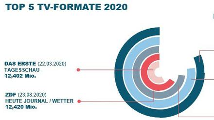 Die Top 5 TV-Formate 2020: Zuschauer gesamt 