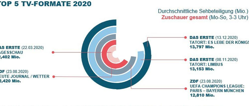 Die Top 5 TV-Formate 2020: Zuschauer gesamt 