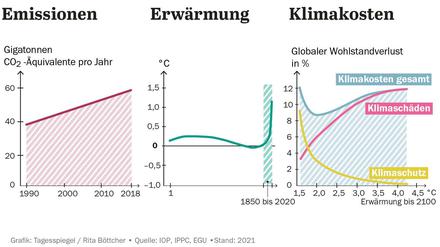 Emissionen von Treibhausgasen steigen, verursachen eine beispiellose Erwärmung und ihre Folgen werden teurer sein als Aufwendungen für Klimaschutz.