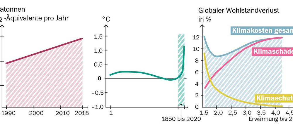 Emissionen von Treibhausgasen steigen, verursachen eine beispiellose Erwärmung und ihre Folgen werden teurer sein als Aufwendungen für Klimaschutz.