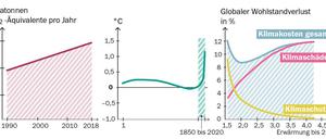 Emissionen von Treibhausgasen steigen, verursachen eine beispiellose Erwärmung und ihre Folgen werden teurer sein als Aufwendungen für Klimaschutz.