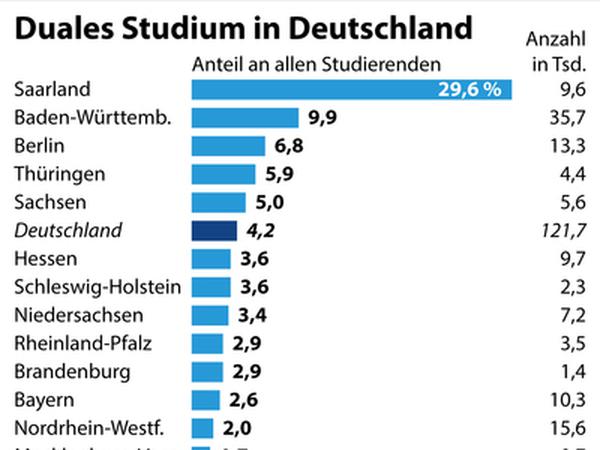 Balkendiagramme für 16 Bundesländer, führend ist das Saarland, Schlusslicht ist Bremen.