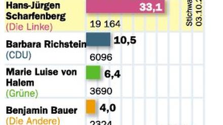 Die Ergebnisse der Potsdamer Oberbürgermeister-Wahl.