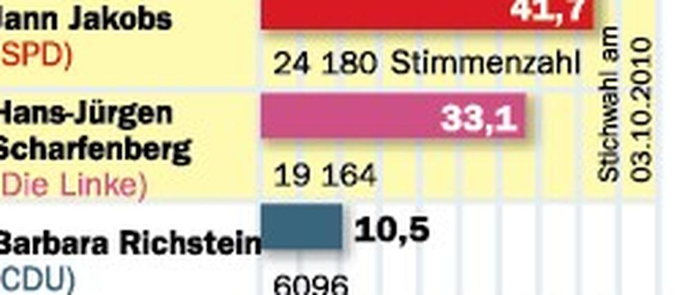 Die Ergebnisse der Potsdamer Oberbürgermeister-Wahl.