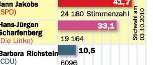 Die Ergebnisse der Potsdamer Oberbürgermeister-Wahl.