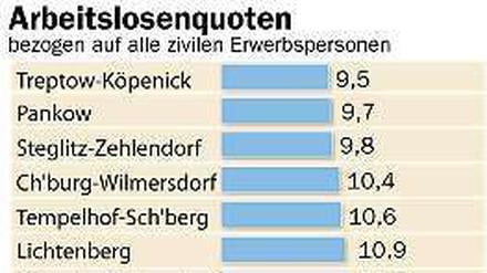 Derzeit zählen die Arbeitsagenturen und Jobcenter rund 212 000 Erwerbslose, was einer Quote von 11,8 Prozent entspricht. Unter den Bundesländern ist Berlin dennoch Schlusslicht.