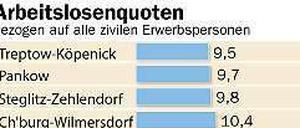 Derzeit zählen die Arbeitsagenturen und Jobcenter rund 212 000 Erwerbslose, was einer Quote von 11,8 Prozent entspricht. Unter den Bundesländern ist Berlin dennoch Schlusslicht.