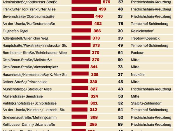 Unfallstatistik Berlin
