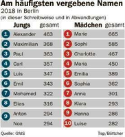 Top Ten: Das sind aktuell die beliebtesten Namen in Berlin. Für Komplettansicht auf Vergrößerungssymbol klicken.