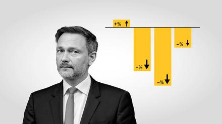 In der FDP wächst der Unmut über Lindners Kurs.