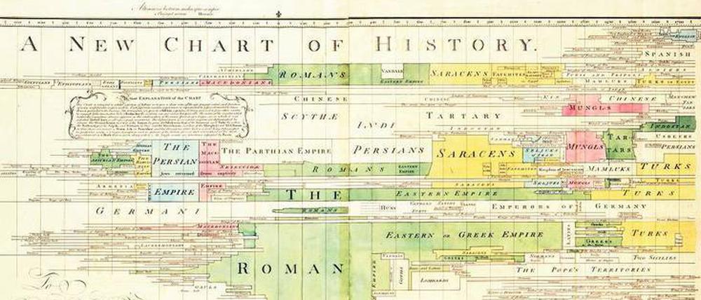 Strom der Zeit. Im Jahr 1769 veröffentlichte Joseph Priestly "A New Chart of History" in horizontaler Darstellung.