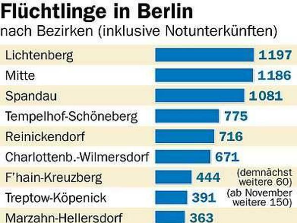 Die Unterkünfte für Asylbewerber in Berlin sind ungleich über die Bezirke verteilt.