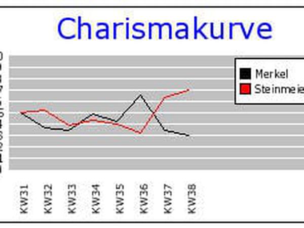 charismakurve