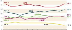 Politbarometer