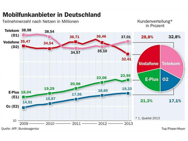 Die Zahl der Mobilfunkkunden in Deutschland, aufgeteilt auf die Anbieter Telekom (37,01 Millionen), Vodafone (32,41 Millionen), E-Plus 23,95 Millionen) und O2 (19,33 Millionen).