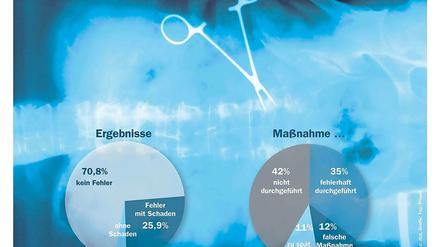 Oft werden nötige Maßnahmen in Kliniken vergessen - auch das sind Behandlungsfehler.