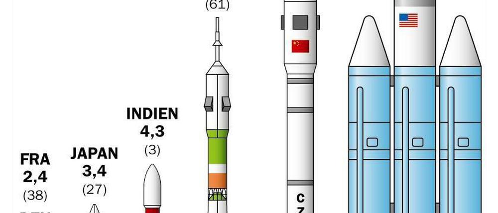Ausgaben einzelner Nationen für die Raumfahrt (in Milliarden Dollar, bezogen auf 2013)