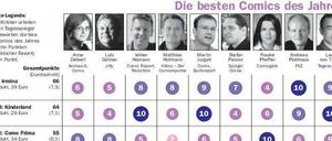 Punkt für Punkt: So stimmte die Jury über die Top-10-Titel ab - zur Komplettansicht bitte auf die Lupe klicken. Die Shortlist setzte sich aus den persönlichen Favoriten der Jurymitglieder zusammen.