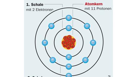 Das Bohrsche Atommodell