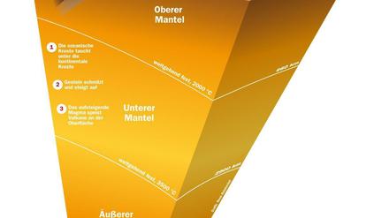 Querschnitt der Erde