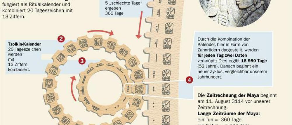 Der Maya-Kalender.
