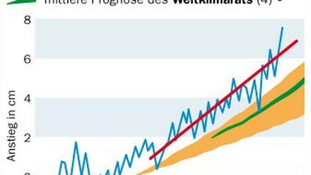 Der Anstieg des Meeresspiegels - Prognose und Messung.