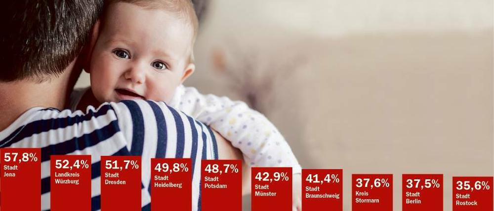 Diese Grafik zeigt die Städte und Landkreise mit dem höchsten Anteil der Neugeborenen, deren Väter Elterngeld bezogen haben. Potsdam landet auf Platz fünf
