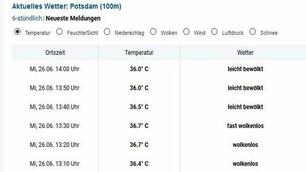 Die Messdaten von Wetteronline.