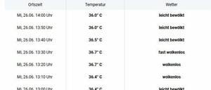 Die Messdaten von Wetteronline.