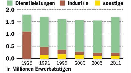 Die Zahl der Erwerbstätigen in Berlin steigt, 2012 waren es 1,76 Millionen. Zugleich sinkt die Arbeitslosenquote, von 19 Prozent im Jahr 2005 auf aktuell 12 Prozent. Eine ähnliche Entwicklung ist auch im Bundesdurchschnitt zu erkennen. Ursachen dafür sind die Arbeitsmarktreformen sowie eine leicht positive wirtschaftliche Entwicklung nach schmerzhaften Einschnitten nach der Wende. 
