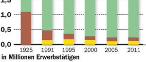 Die Zahl der Erwerbstätigen in Berlin steigt, 2012 waren es 1,76 Millionen. Zugleich sinkt die Arbeitslosenquote, von 19 Prozent im Jahr 2005 auf aktuell 12 Prozent. Eine ähnliche Entwicklung ist auch im Bundesdurchschnitt zu erkennen. Ursachen dafür sind die Arbeitsmarktreformen sowie eine leicht positive wirtschaftliche Entwicklung nach schmerzhaften Einschnitten nach der Wende. 