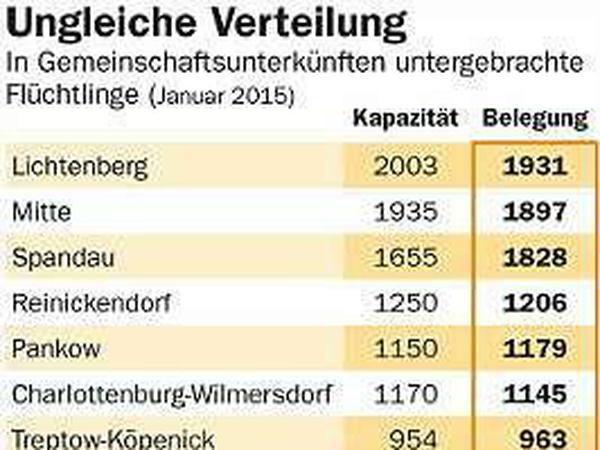 Nicht alle Berliner Bezirke nehmen gleich viele Asylbewerber auf.